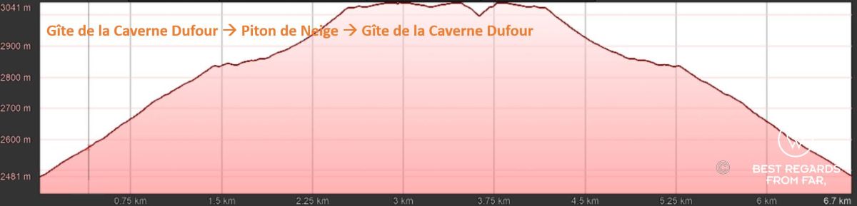Elevation graph of day 1 the summit of Piton de Neige from Gîte de la Caverne Dufour, exclusive multiday hike through the 3 cirques, Réunion Island.